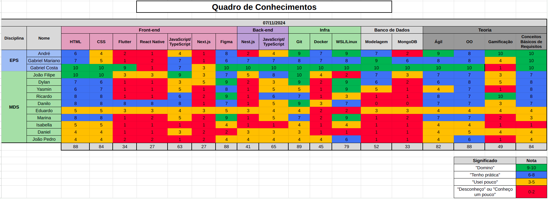 Planilha de Conhecimentos: 07/11/2024