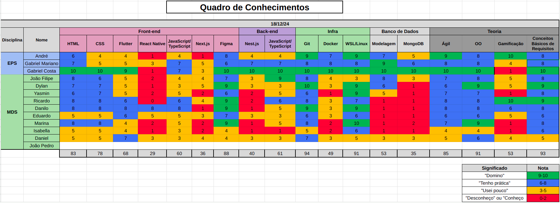 Planilha de Conhecimentos: 18/12/2024