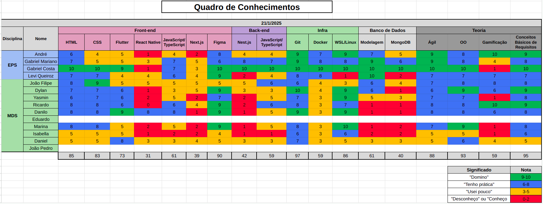 Planilha de Conhecimentos: 21/01/2025