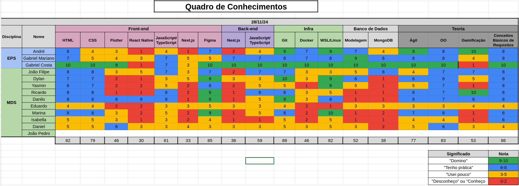 Planilha de Conhecimentos: 28/11/2024