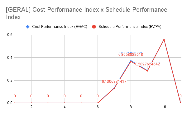 [GERAL] Cost Performance Index x Schedule Performance Index