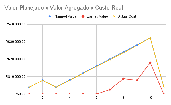 [GERAL] Planned Value x Earned Value x Actual Cost