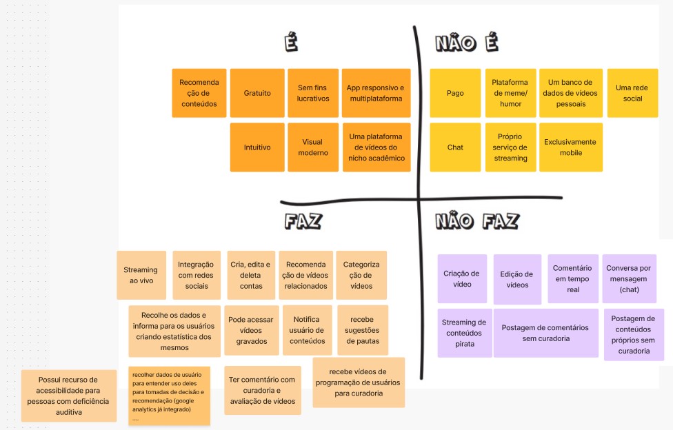 O Produto É - NÃO É - FAZ - NÃO FAZ