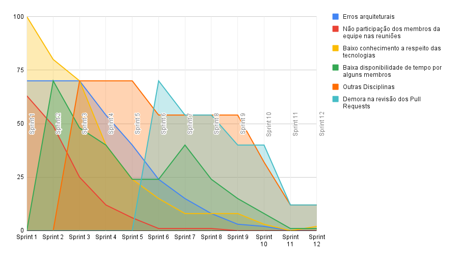 GraficoBurndownRiscos