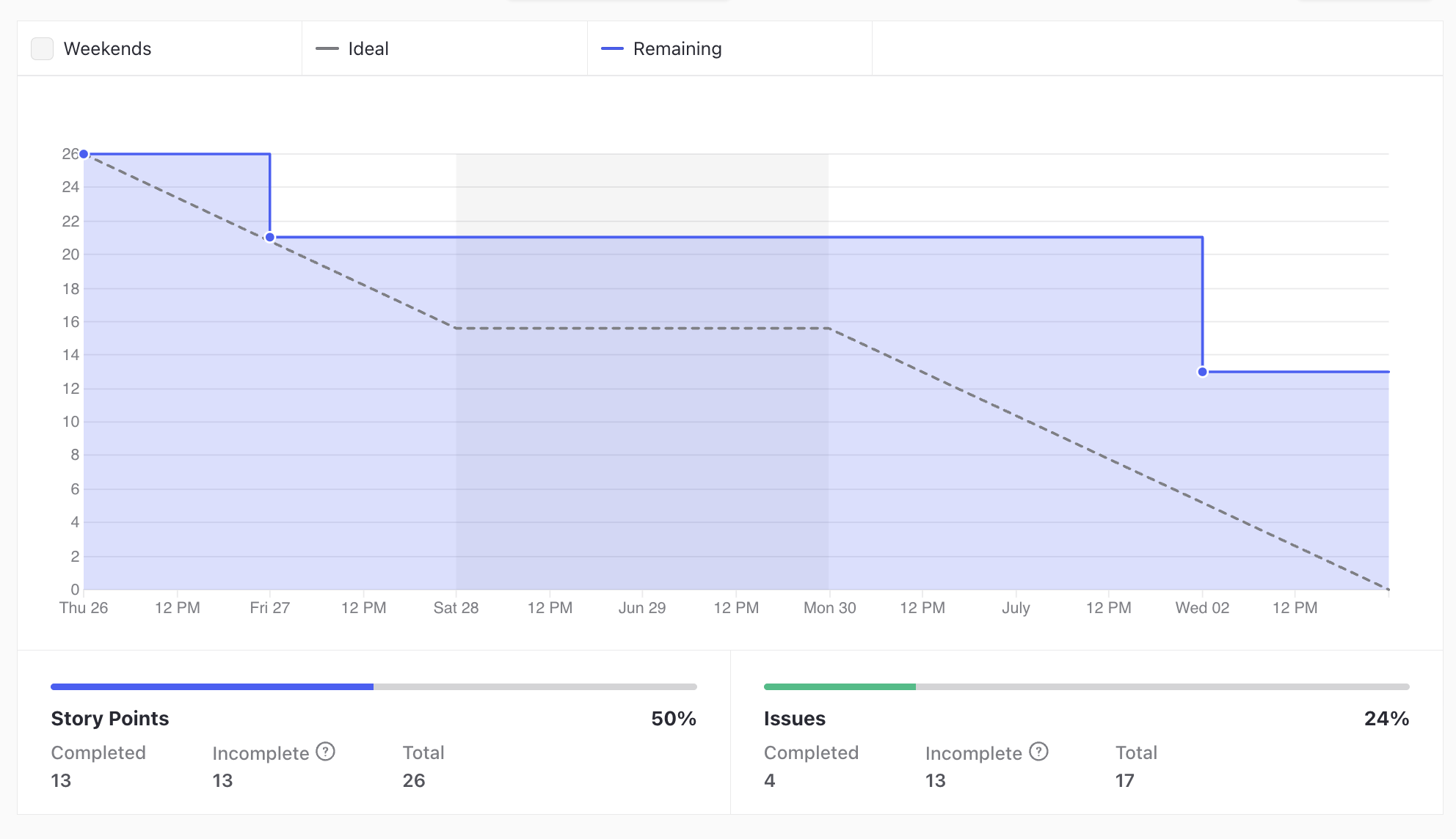GraficoBurndown