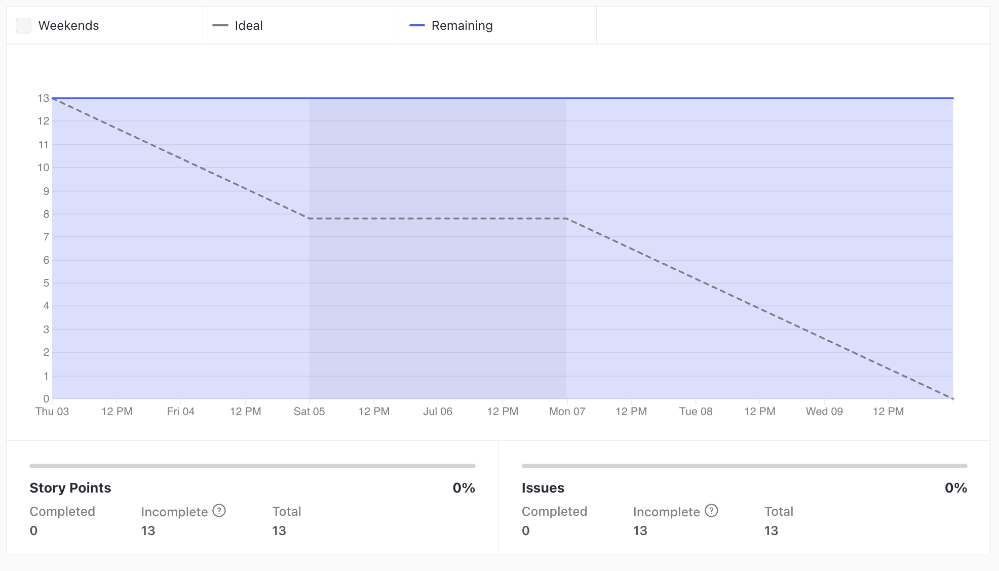 GraficoBurndown