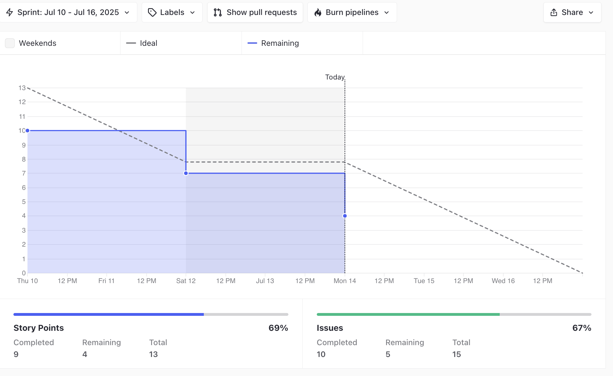 GraficoBurndown