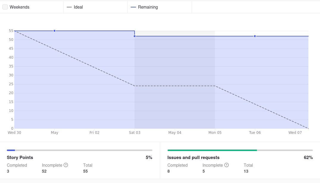 GraficoBurndown