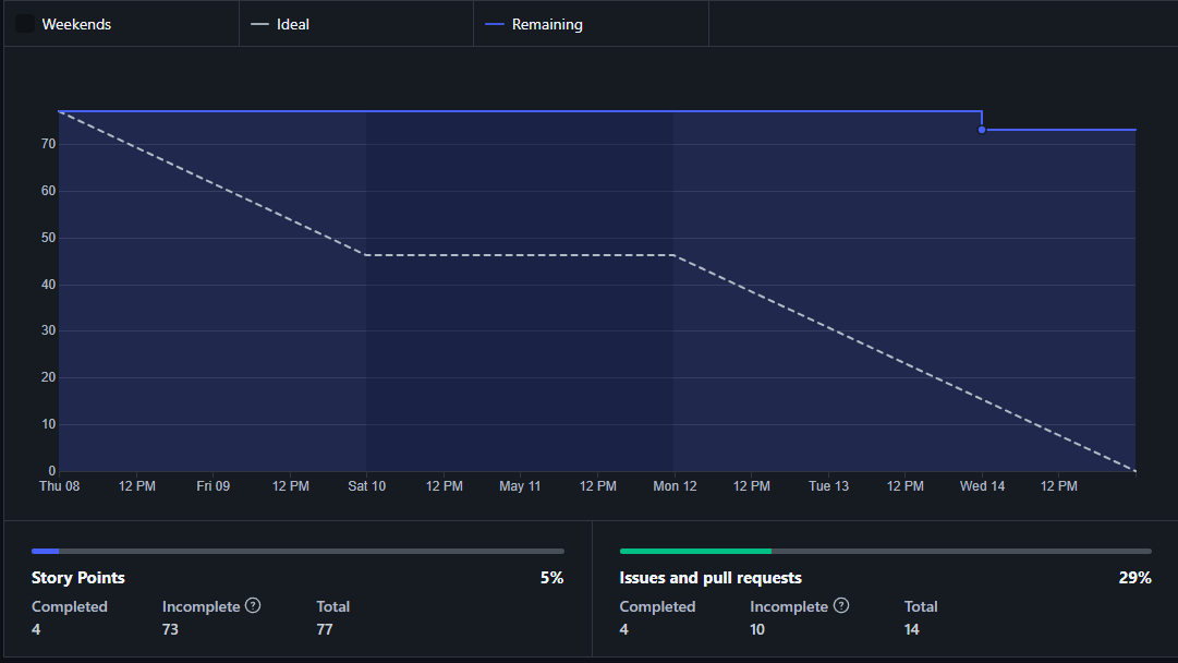 GraficoBurndown