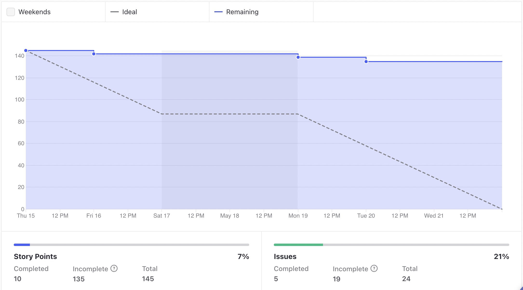 GraficoBurndown