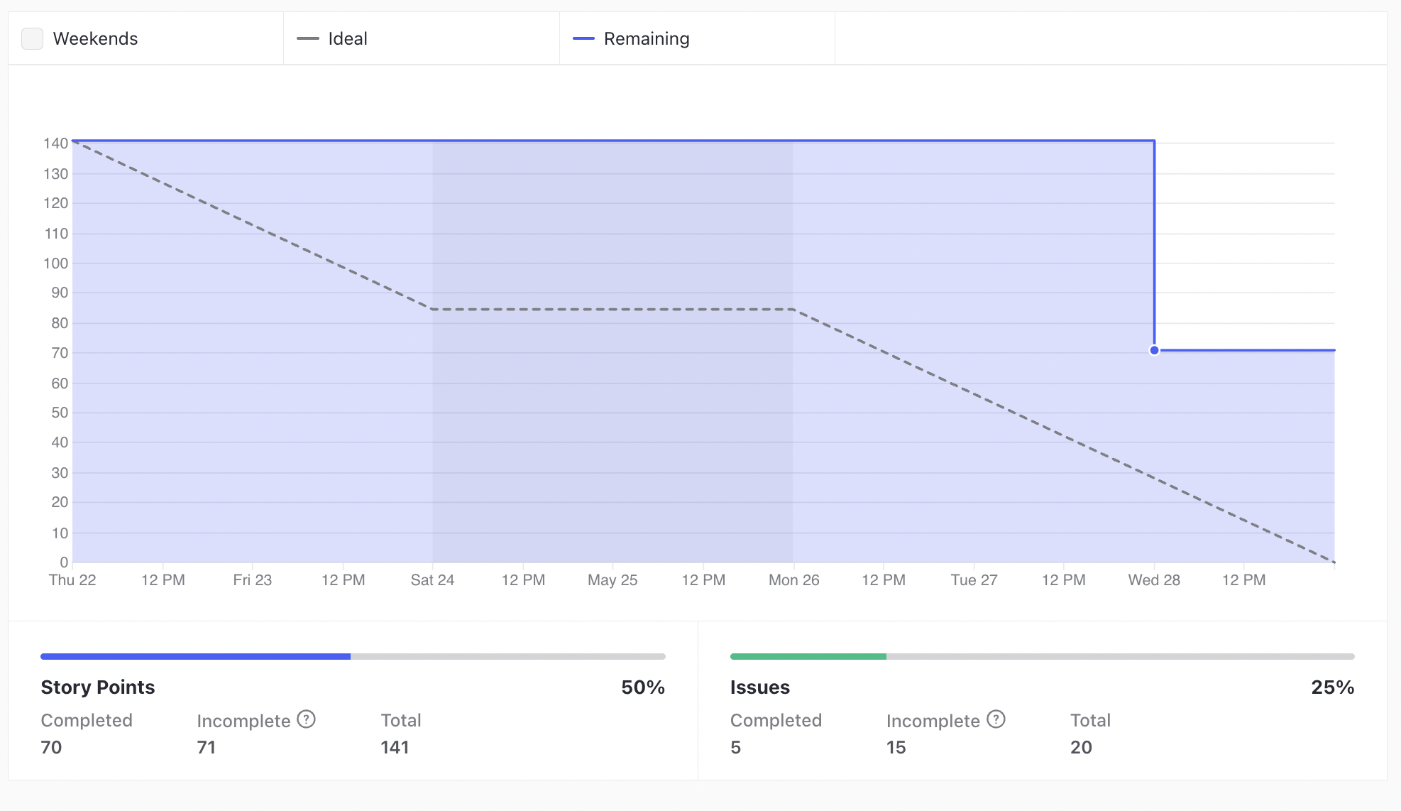 GraficoBurndown