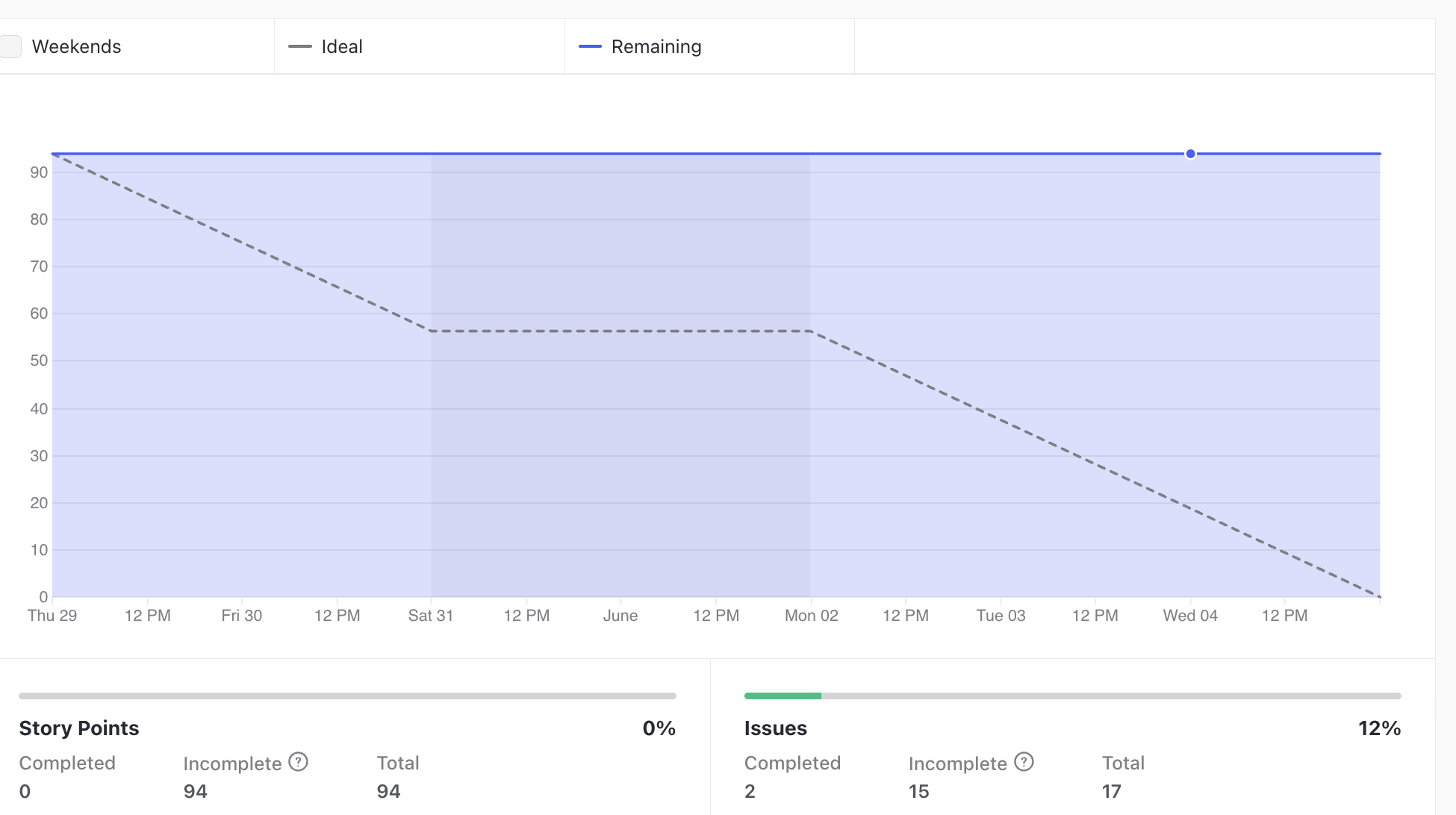 GraficoBurndown