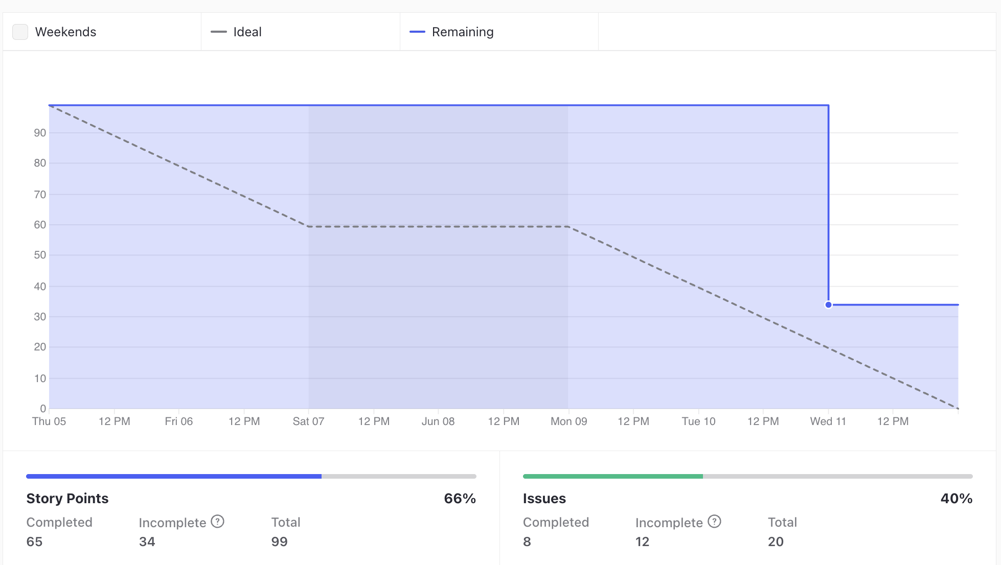 GraficoBurndown