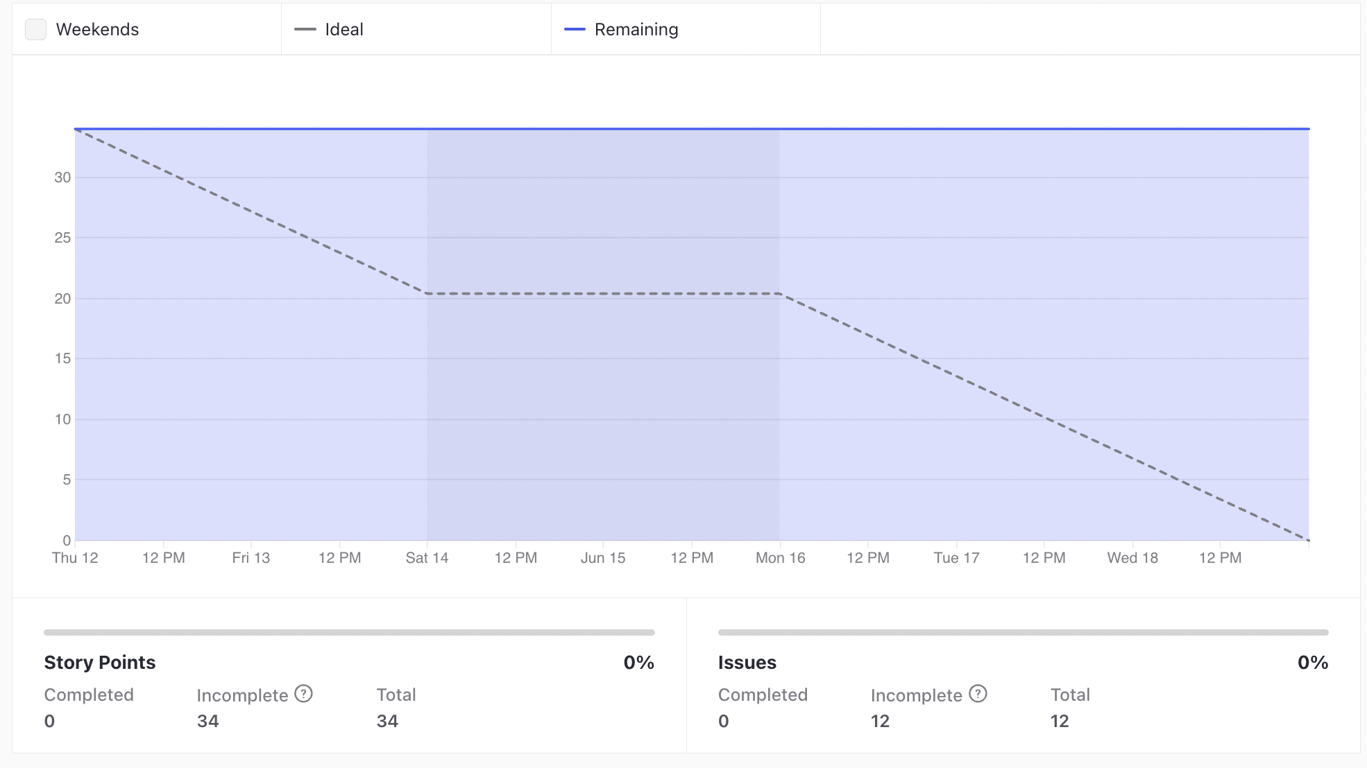 GraficoBurndown