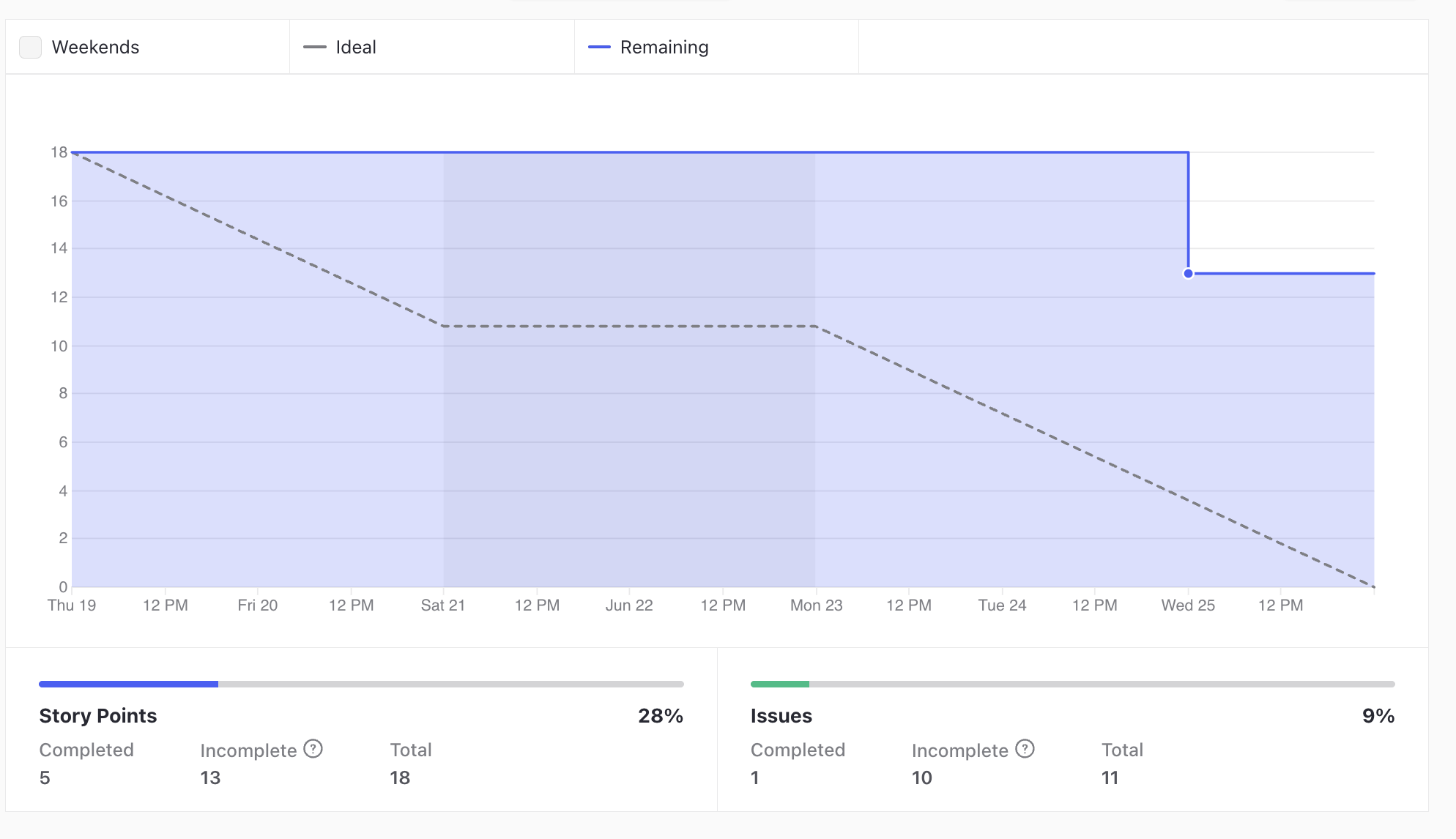 GraficoBurndown