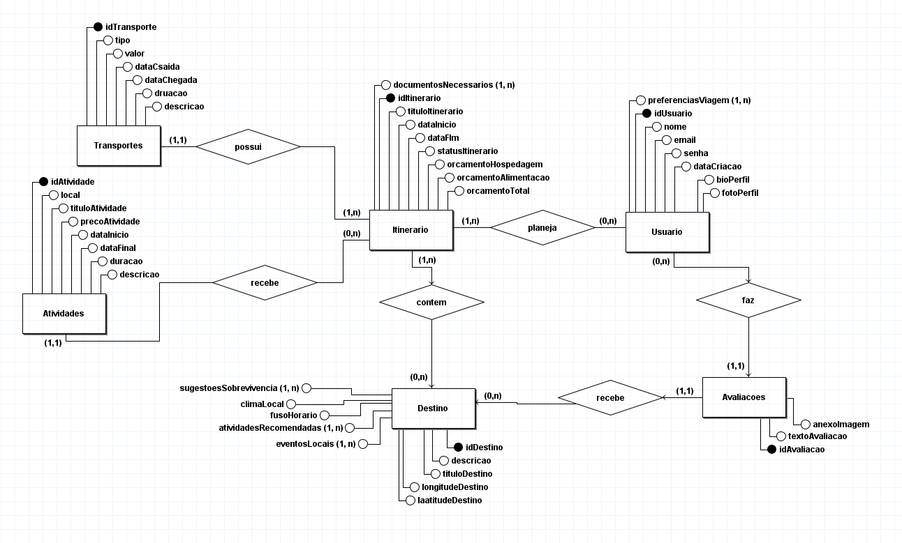 Diagrama Entidade Relacionamento