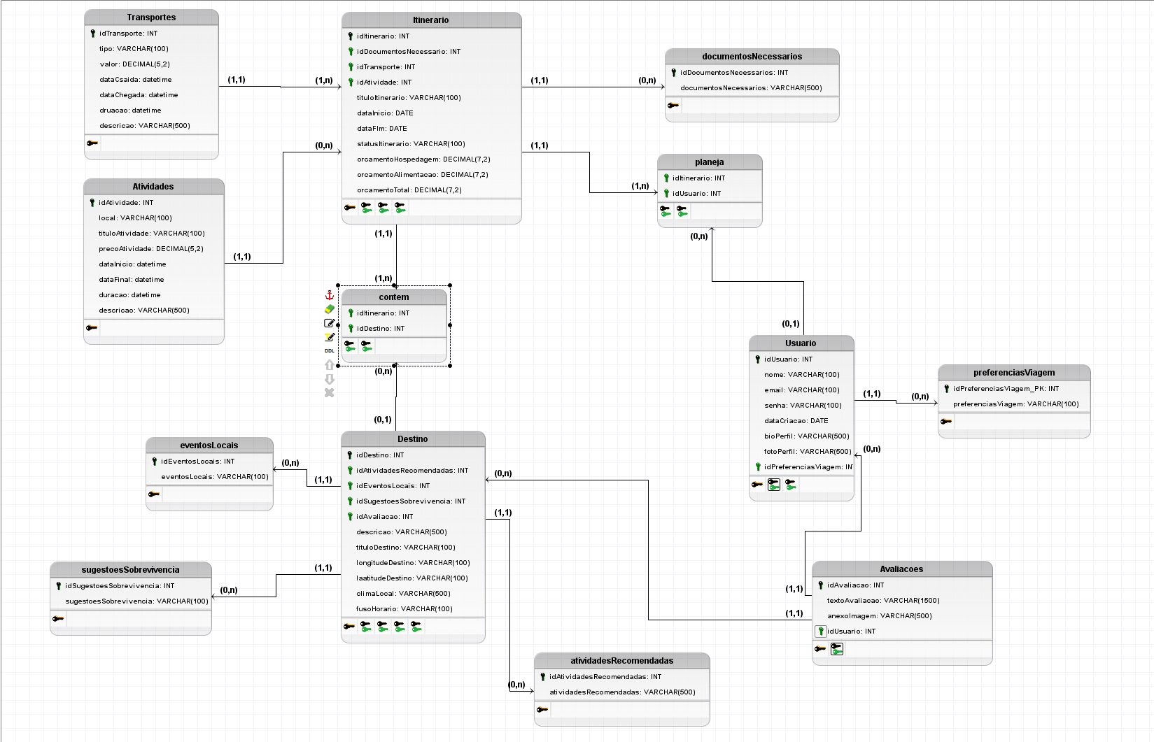 Diagrama Lógico de Dados