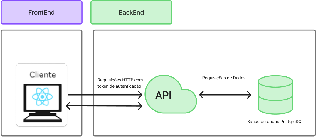 Diagrama de Relações