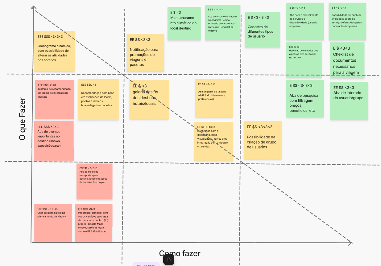Revisão técnica, de negócio e de UX