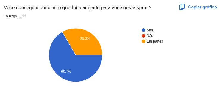 Conclusão das Tarefas