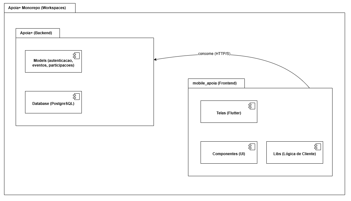 Diagrama de pacotes
