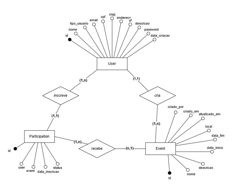 Modelo Entidade-Relacionamento