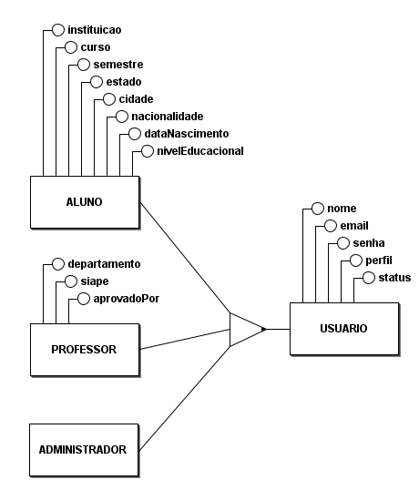 Diagrama Conceitual