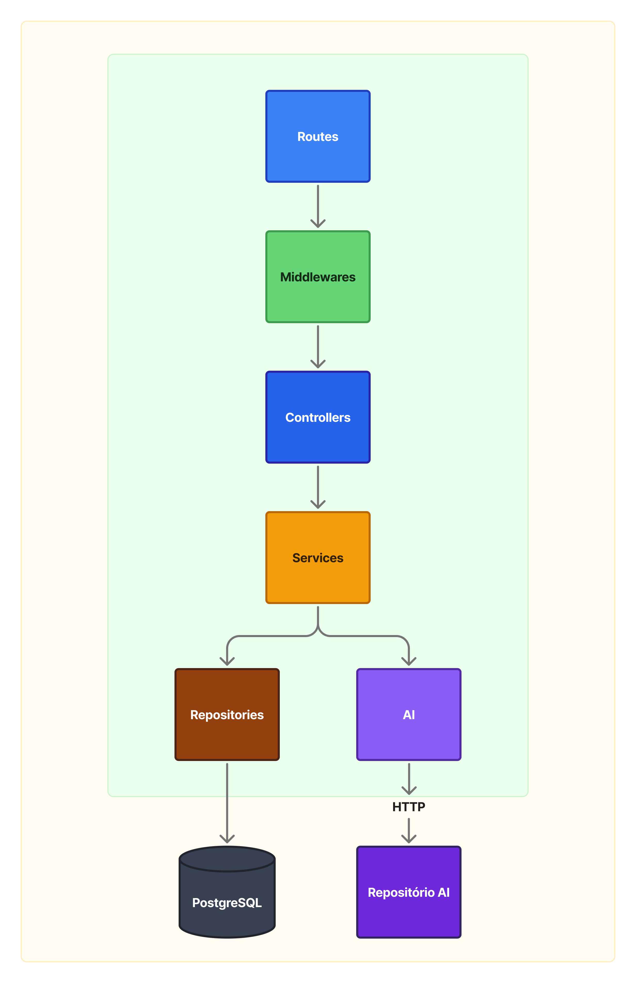 Diagrama de componentes do backend