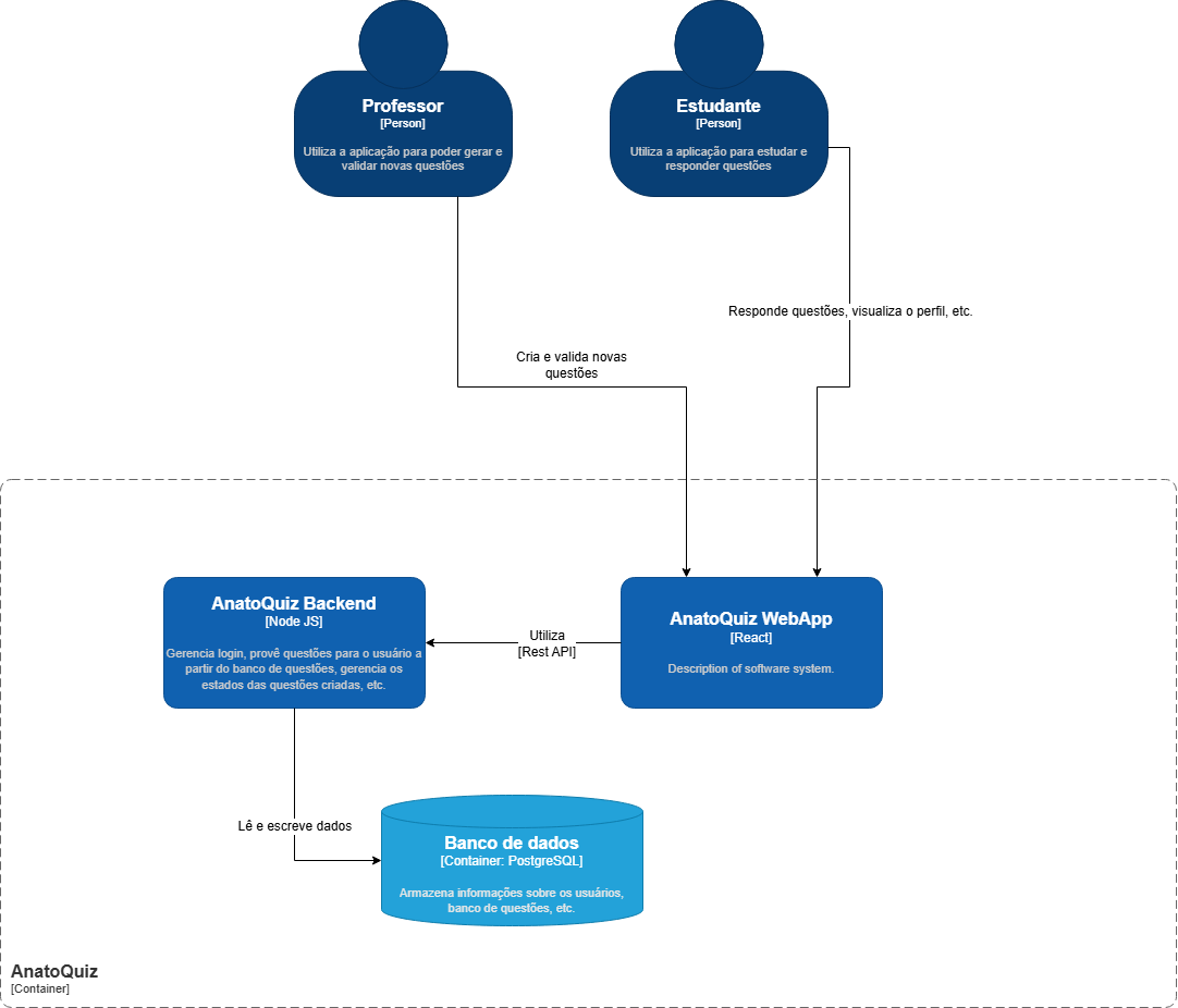 Diagrama de Contêineres