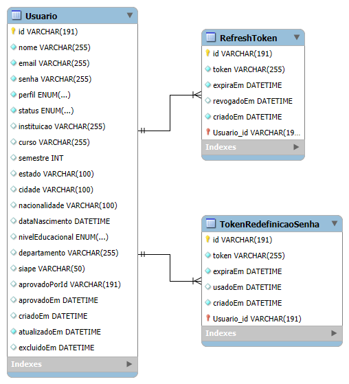 Diagrama Lógico