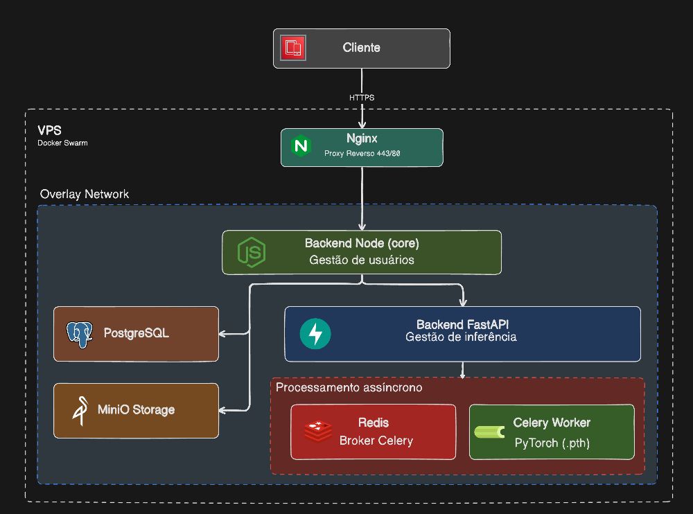 Arquitetura RetinaScan