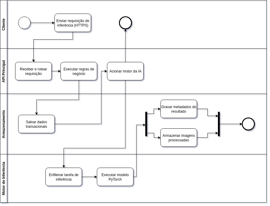 Diagram de Atividades