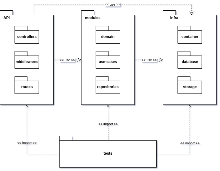 Diagram de Pacotes