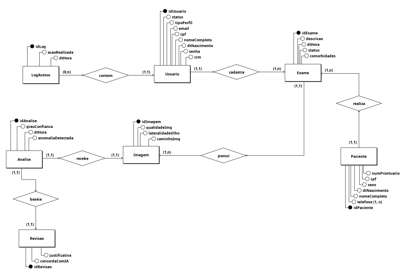 Diagrama Entidade Relacionamento do RetinaScan