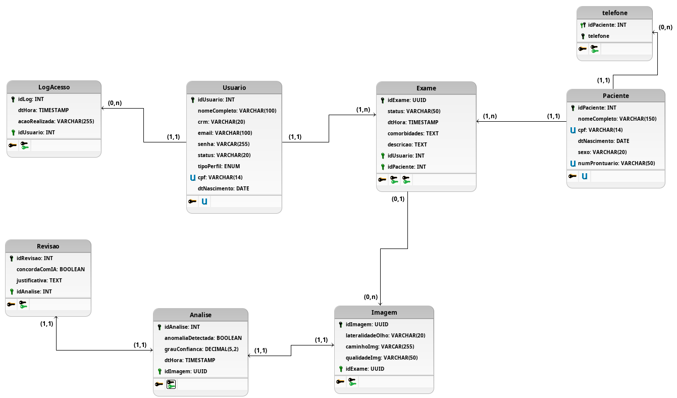 Diagrama Lógico do RetinaScan