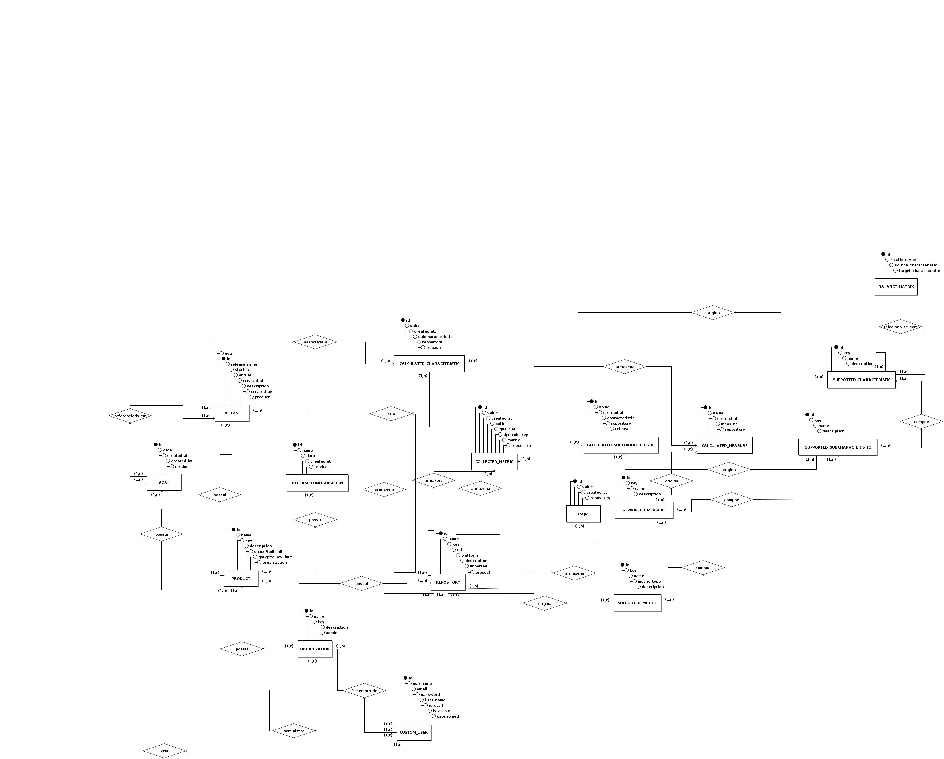 Diagrama Entidade-Relacionamento