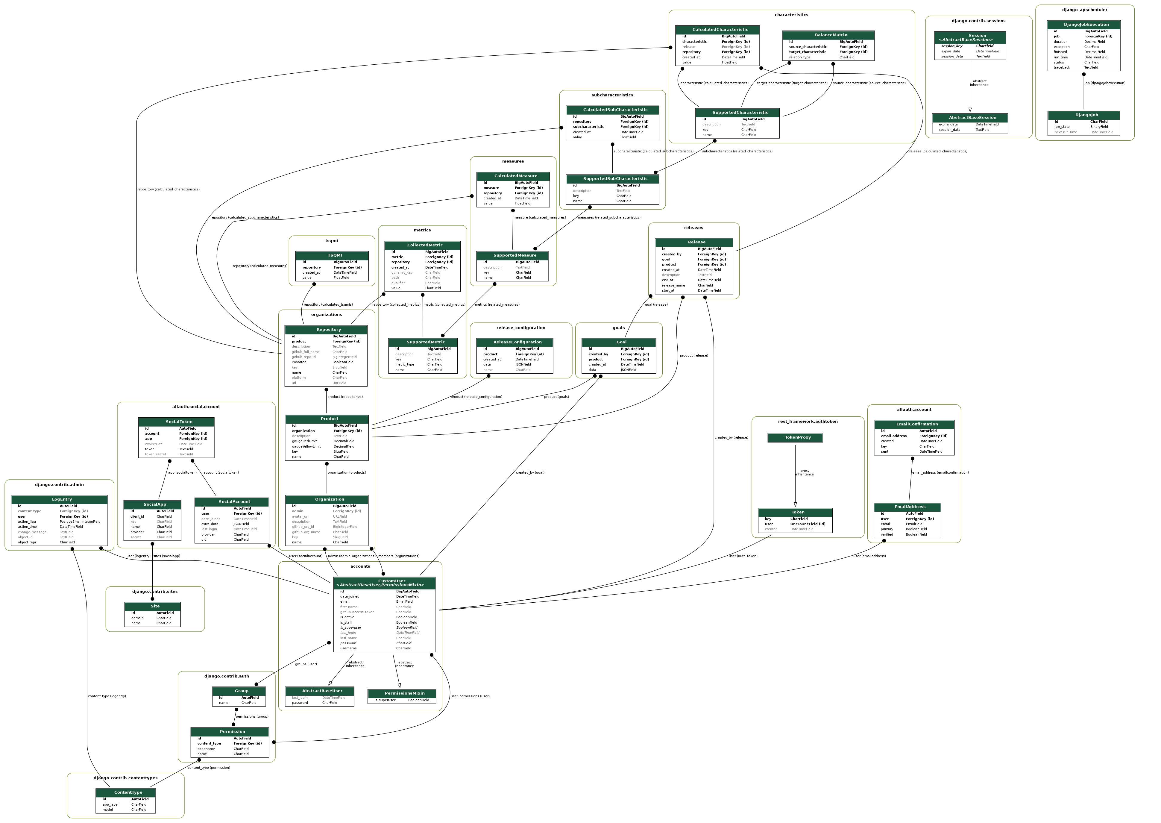 Diagrama Lógico de Dados - gerado automaticamente via django-extensions