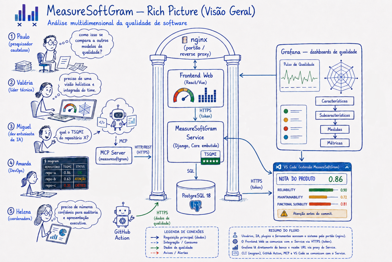 Rich Picture - Visão Geral do MeasureSoftGram