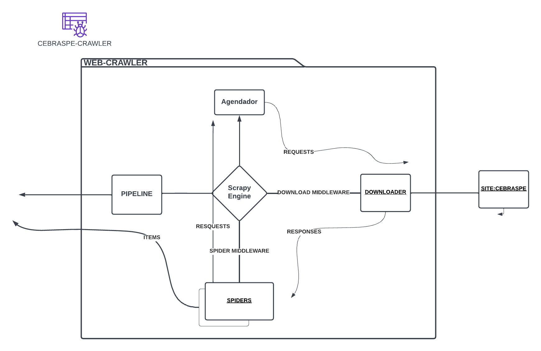 Diagrama do Pacotes2